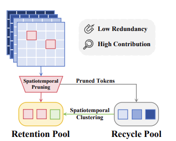 Unified Spatiotemporal Token Compression for Video-LLMs at Ultra-Low Retention